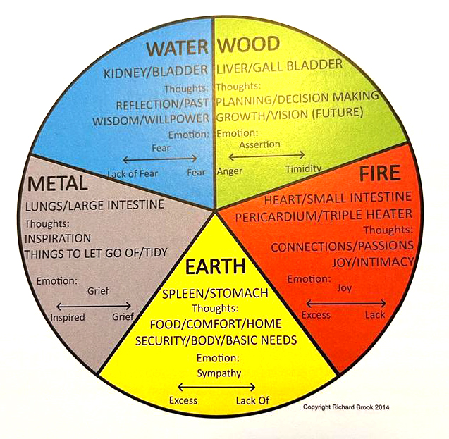 schema 5 elementen Image